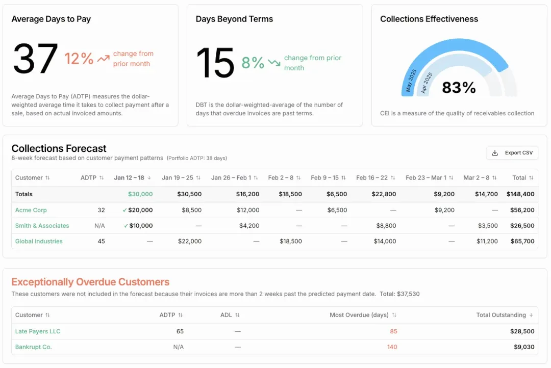 Truverto dashboard with Average Days To Pay and accounts receivable projections for a cash flow forecast