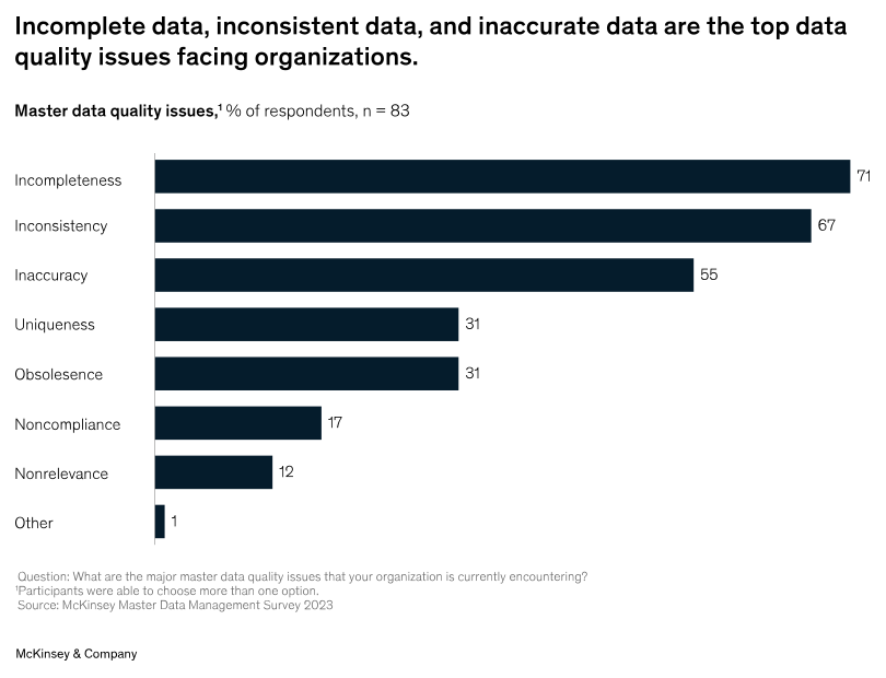 McKinsey survey chart: incompleteness (71%), inconsistency (67%) and inaccuracy (55%) are the top master data quality issues facing organizations